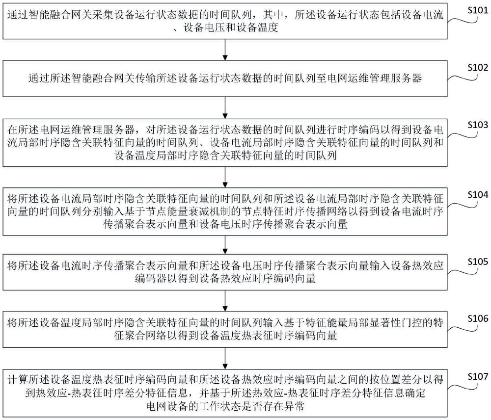 基于智能融合網(wǎng)關(guān)的電網(wǎng)運(yùn)維管理系統(tǒng)及方法與流程