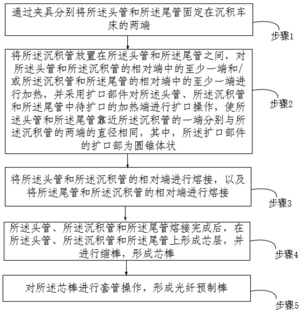 光纖預(yù)制棒的制備方法與流程