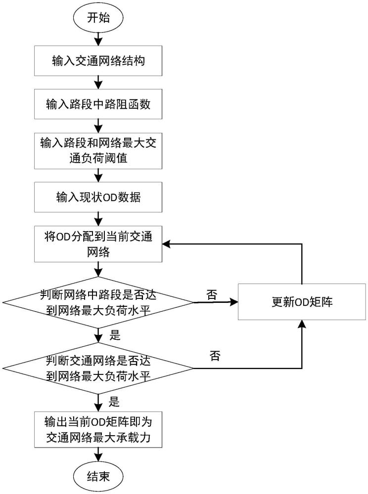 一種考慮路網儲備容量的交通承載力計算方法