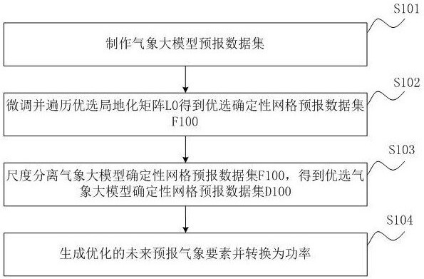 一種基于氣象大模型的新能源風光功率預(yù)測方法和裝置與流程