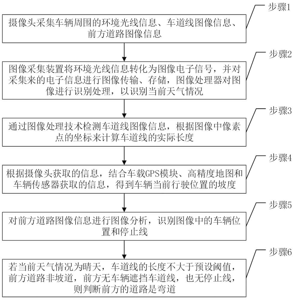 一種提前識別彎道的方法與流程