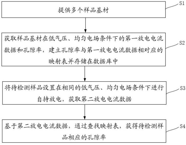 絕緣鍍層孔隙率測(cè)量方法、設(shè)備、存儲(chǔ)介質(zhì)及程序產(chǎn)品與流程