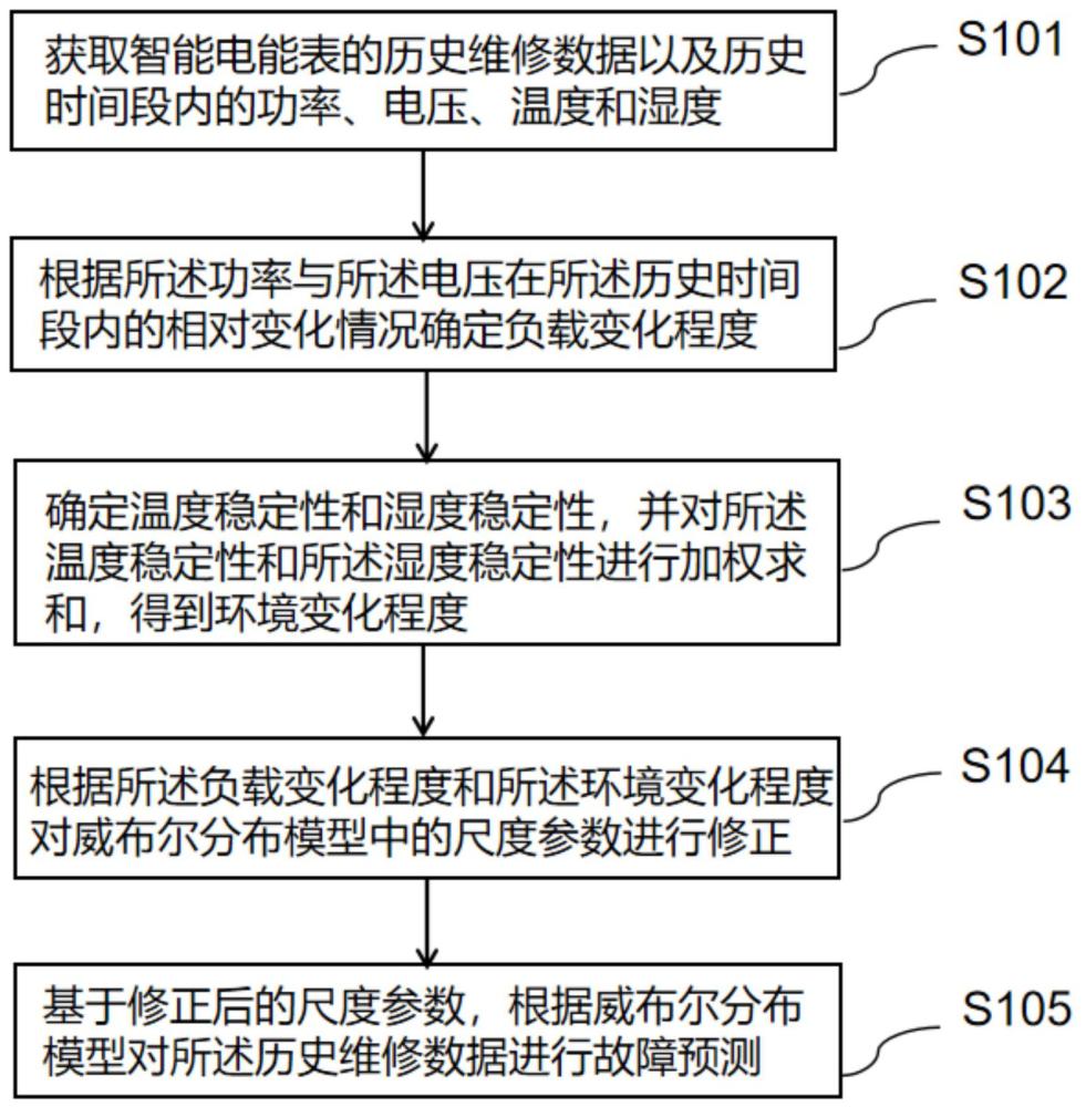 一種智能電能表運行狀態(tài)監(jiān)測方法與流程