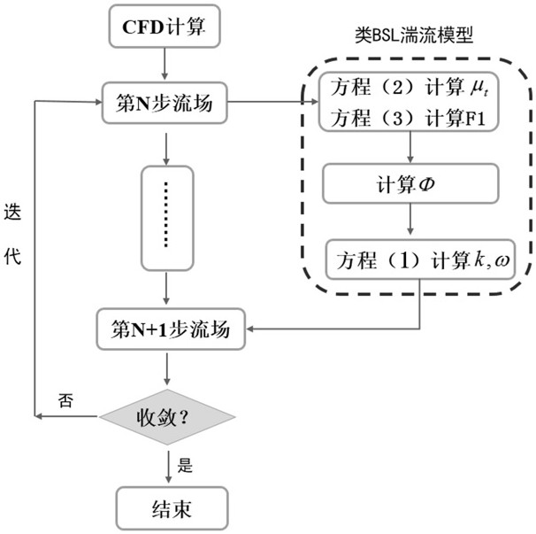 一種改進(jìn)的類BSL湍流模型及其計(jì)算方法與流程