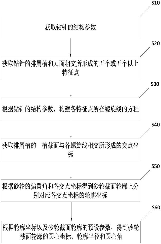 鉆針開槽砂輪廓形的設(shè)計(jì)方法及計(jì)算機(jī)可讀存儲(chǔ)介質(zhì)與流程