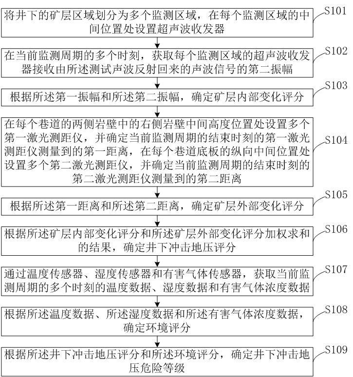 一種井下沖擊地壓監(jiān)測方法和系統(tǒng)與流程