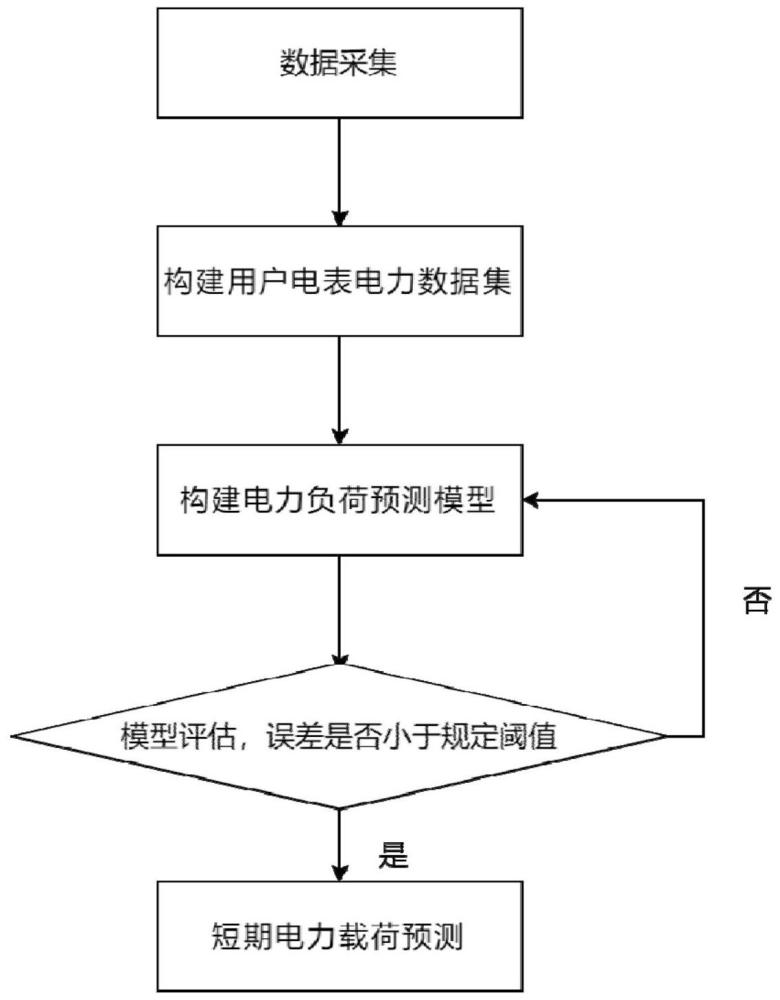 一種基于智能電表的短期電力負(fù)荷預(yù)測方法與流程