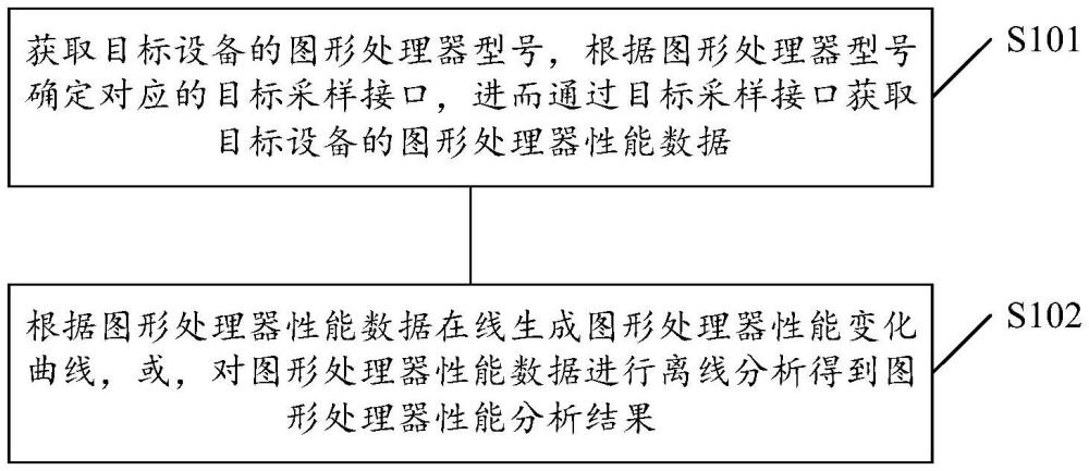 圖形處理器性能測試方法、裝置、電子設備及存儲介質(zhì)與流程