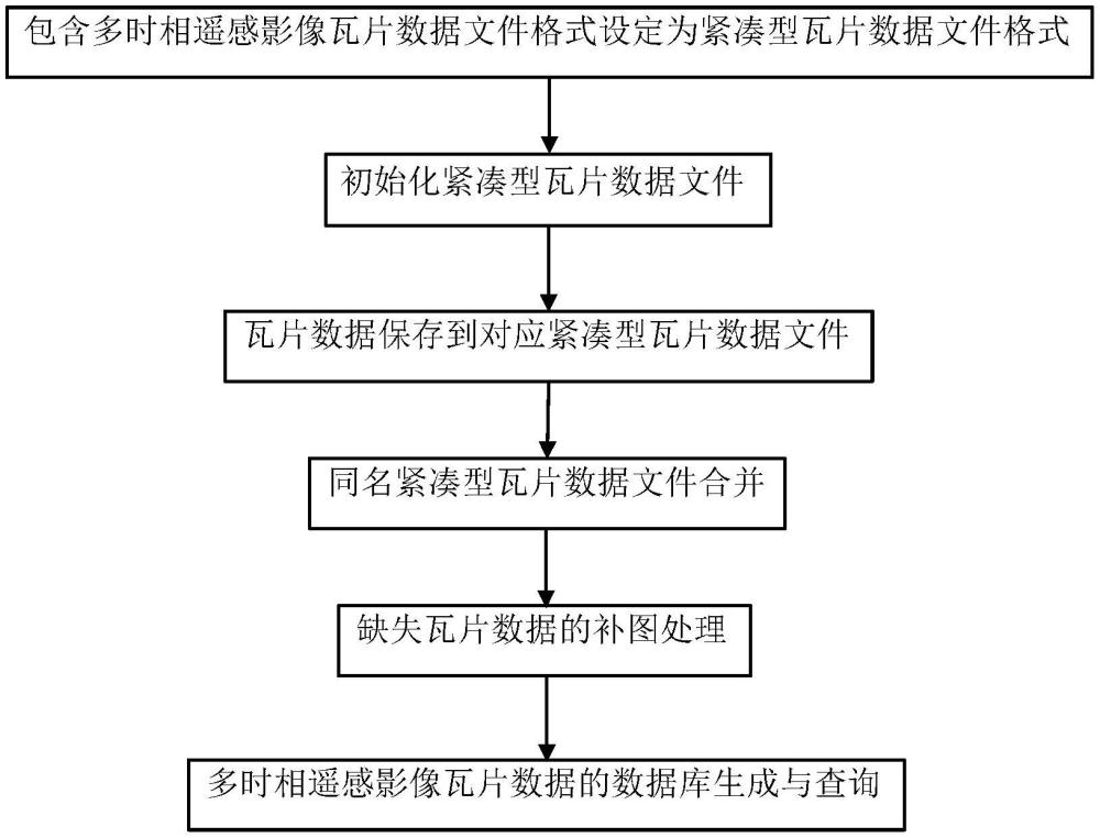 包含時(shí)間信息的瓦片數(shù)據(jù)緊湊型存儲(chǔ)格式設(shè)計(jì)和應(yīng)用方法與流程