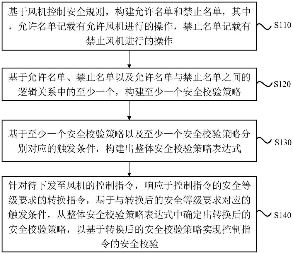 一種控制指令校驗方法、裝置、電子設備、存儲介質(zhì)及程序產(chǎn)品與流程