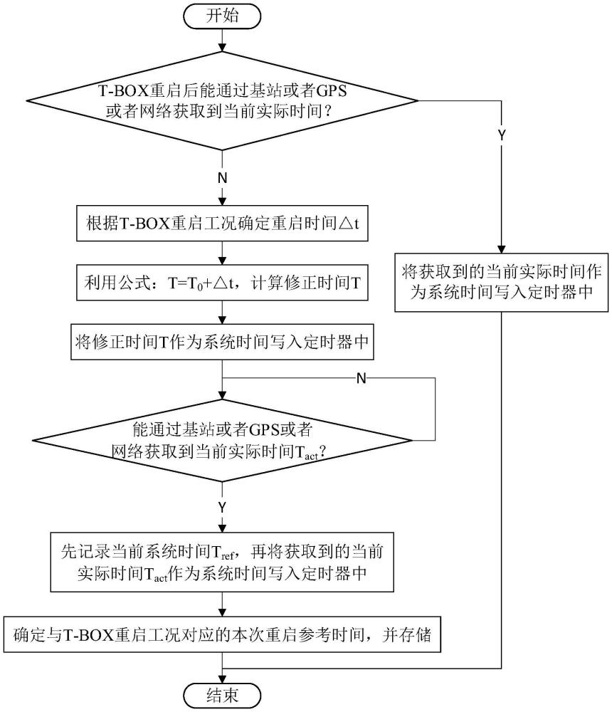 一種T-BOX重啟后的系統(tǒng)時(shí)間設(shè)置方法、裝置及汽車與流程