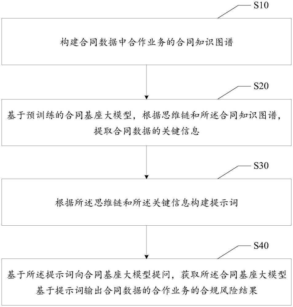 合同风险识别方法、装置、设备、存储介质和程序产品与流程