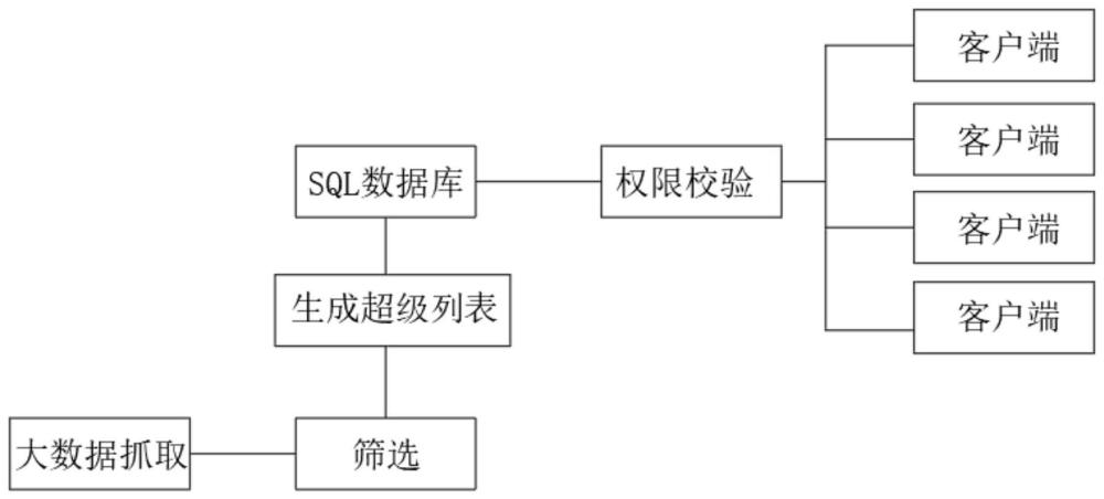 一种SQL数据库的大数据录入方法与流程