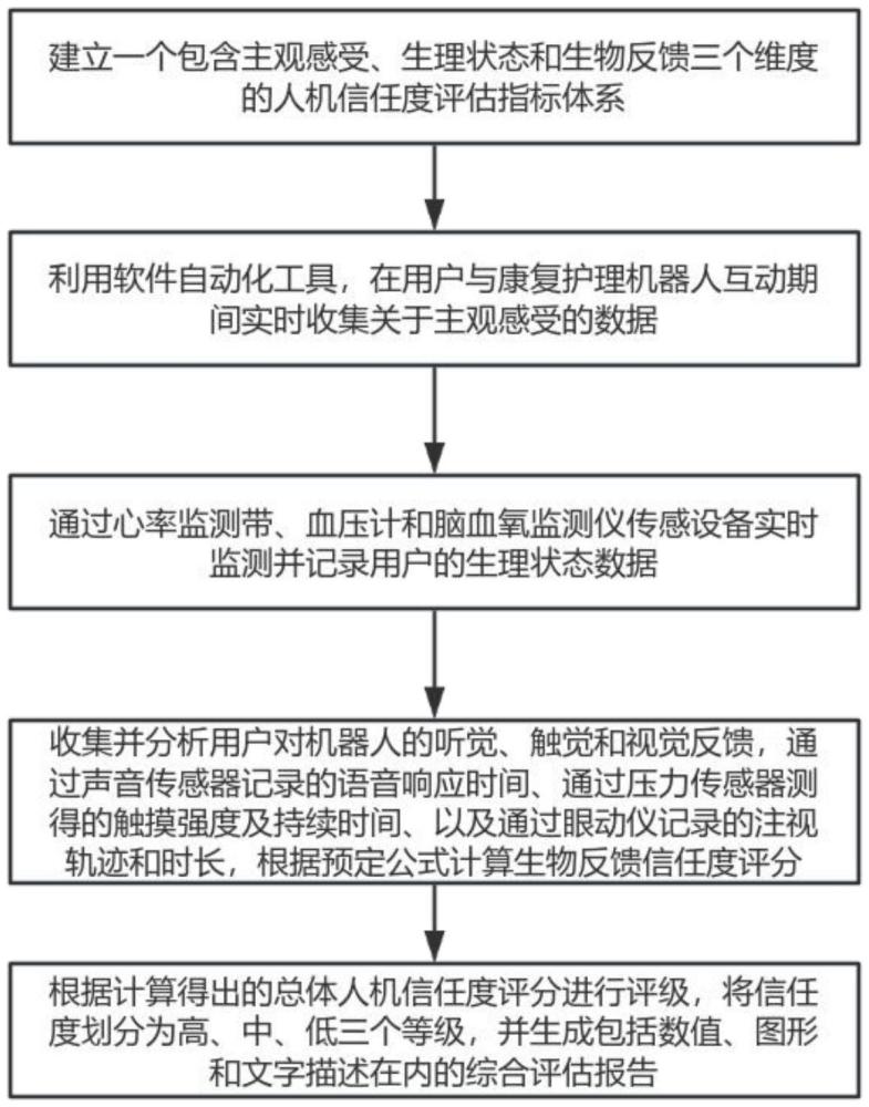 一種多指標(biāo)人機信任度評估方法