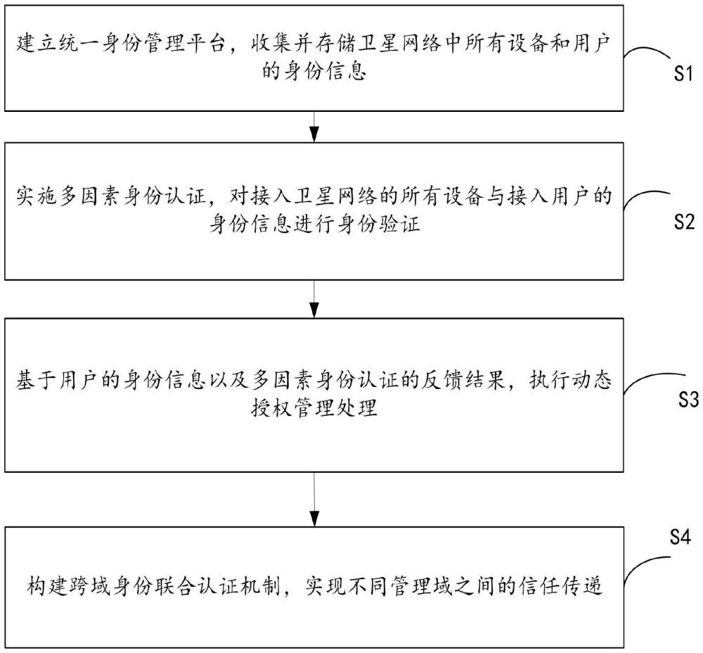 一種衛(wèi)星網(wǎng)絡(luò)零信任安全防護(hù)方法及系統(tǒng)