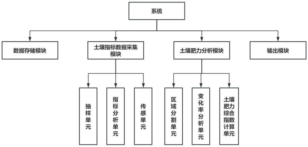 基于歷史數(shù)據(jù)的城市綠地土壤肥力綜合評(píng)估系統(tǒng)及方法與流程