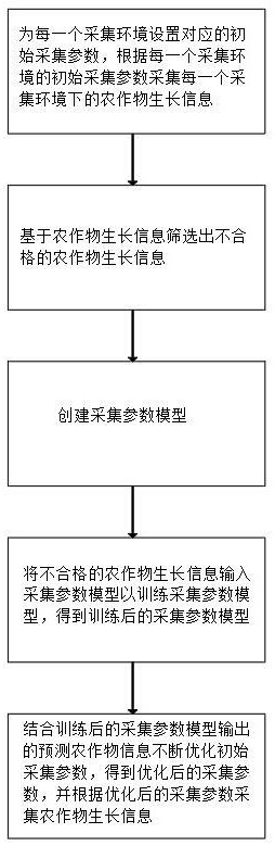 基于物聯(lián)網(wǎng)的智能農(nóng)作物生長環(huán)境監(jiān)測與調(diào)控方法及系統(tǒng)與流程