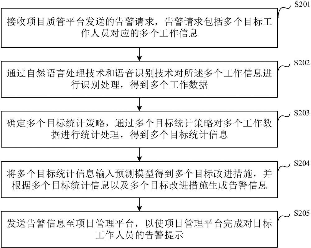 信息化研發(fā)項(xiàng)目的質(zhì)管人員工作評(píng)估告警方法及裝置與流程