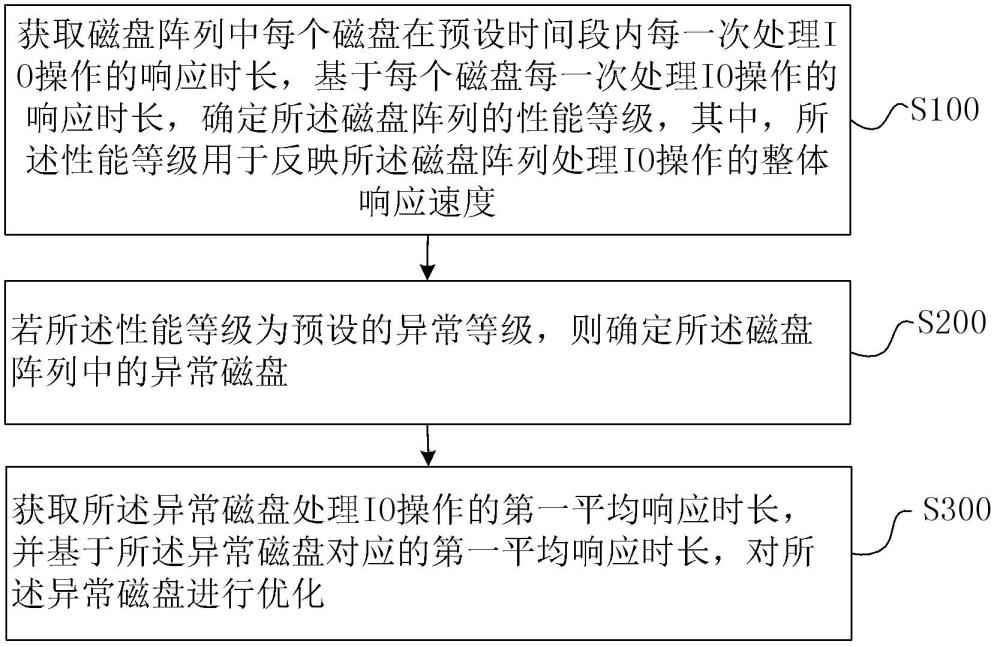 一種磁盤陣列的性能優(yōu)化方法、系統(tǒng)、終端及介質(zhì)與流程