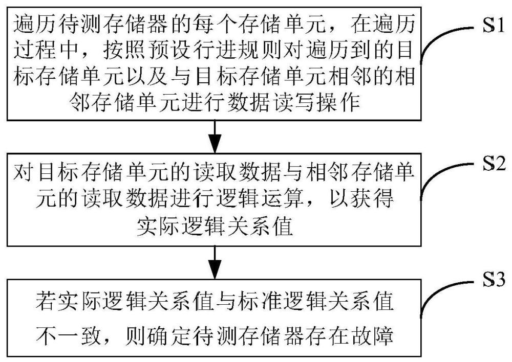 存儲器測試方法、存儲器測試裝置、存儲介質(zhì)和電子設(shè)備與流程