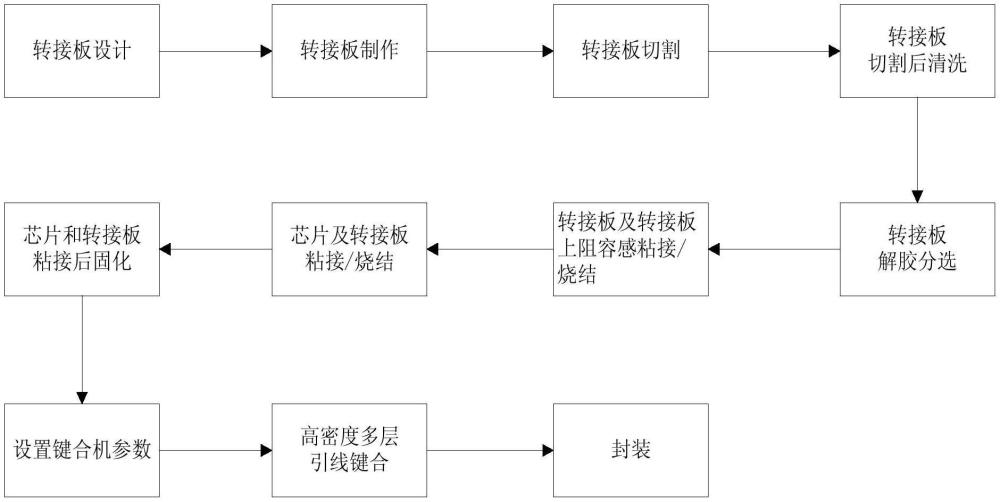 一種三維堆疊芯片多層引線鍵合封裝方法與流程