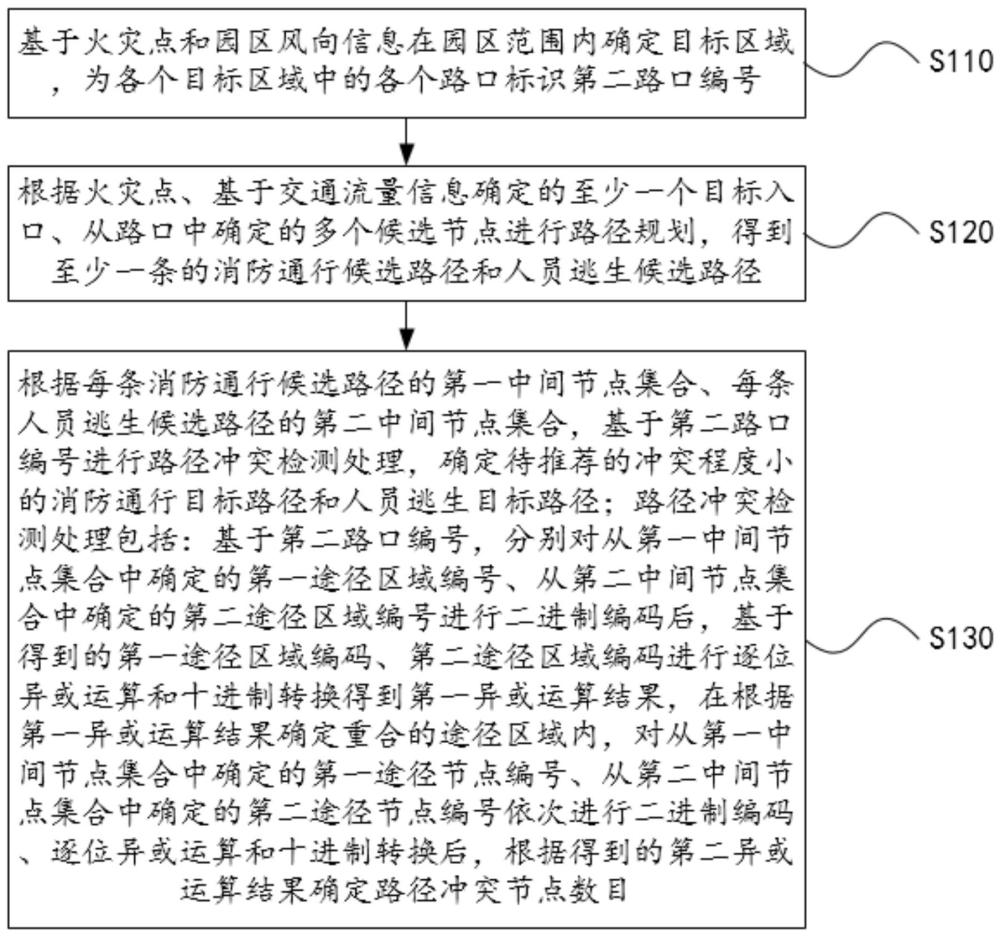 戶外園區(qū)的消防應急路徑推薦方法、電子設備、存儲介質與流程