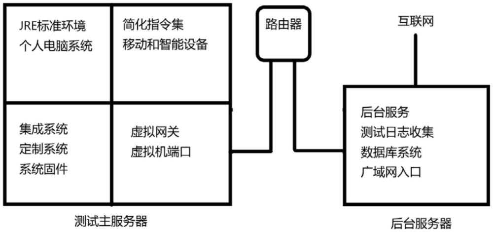 一種整合的java全環(huán)境運行測試系統(tǒng)及測試方法與流程