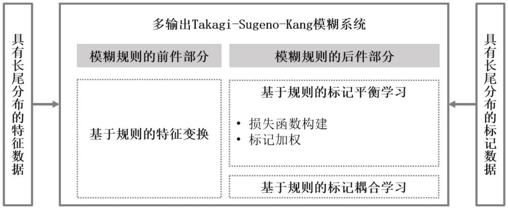 一种面向长尾分布的模糊多标记分类方法