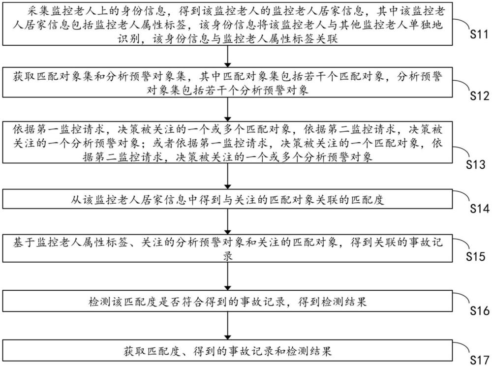 一種針對(duì)居家老人監(jiān)控的數(shù)據(jù)分析方法和裝置