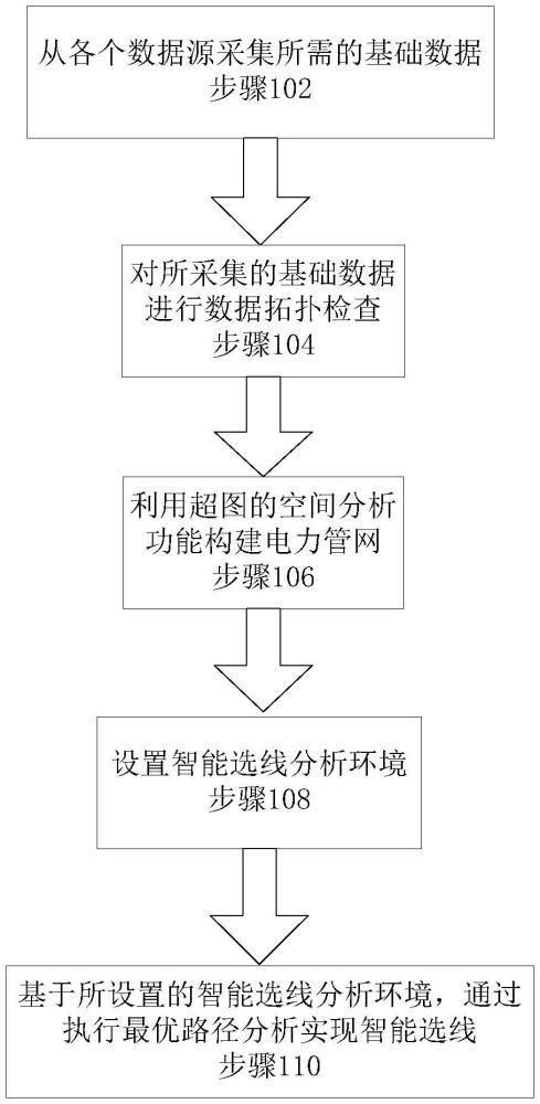 城市電力管網(wǎng)智能選線方法和系統(tǒng)與流程