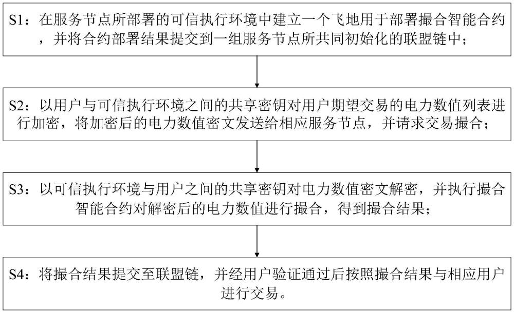 基于聯(lián)盟鏈智能合約的隱私保護(hù)電力交易撮合方法及系統(tǒng)與流程