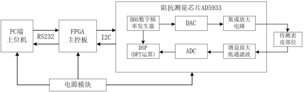 一種基于FPGA的電阻抗檢測系統(tǒng)的制作方法