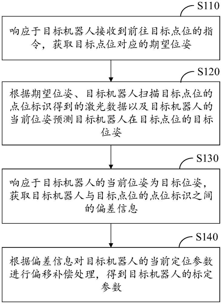 基于多維度的機(jī)器人標(biāo)定方法、設(shè)備以及存儲介質(zhì)與流程