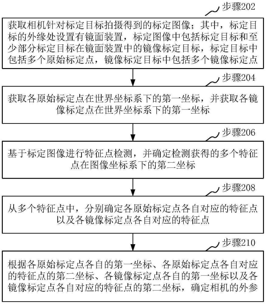 相機(jī)外參標(biāo)定方法、裝置、計(jì)算機(jī)設(shè)備和可讀存儲介質(zhì)與流程