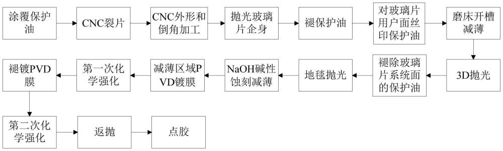 一種折疊屏電子設(shè)備前蓋加工工藝的制作方法