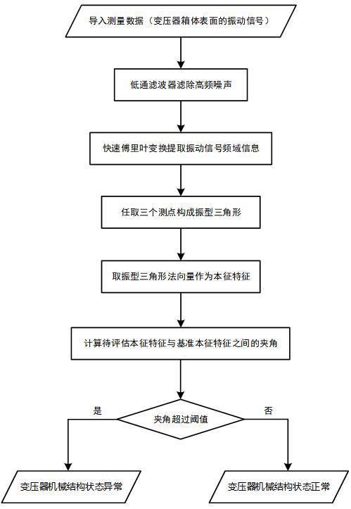 一種變壓器機械結(jié)構(gòu)狀態(tài)評估方法及計算機可讀存儲介質(zhì)