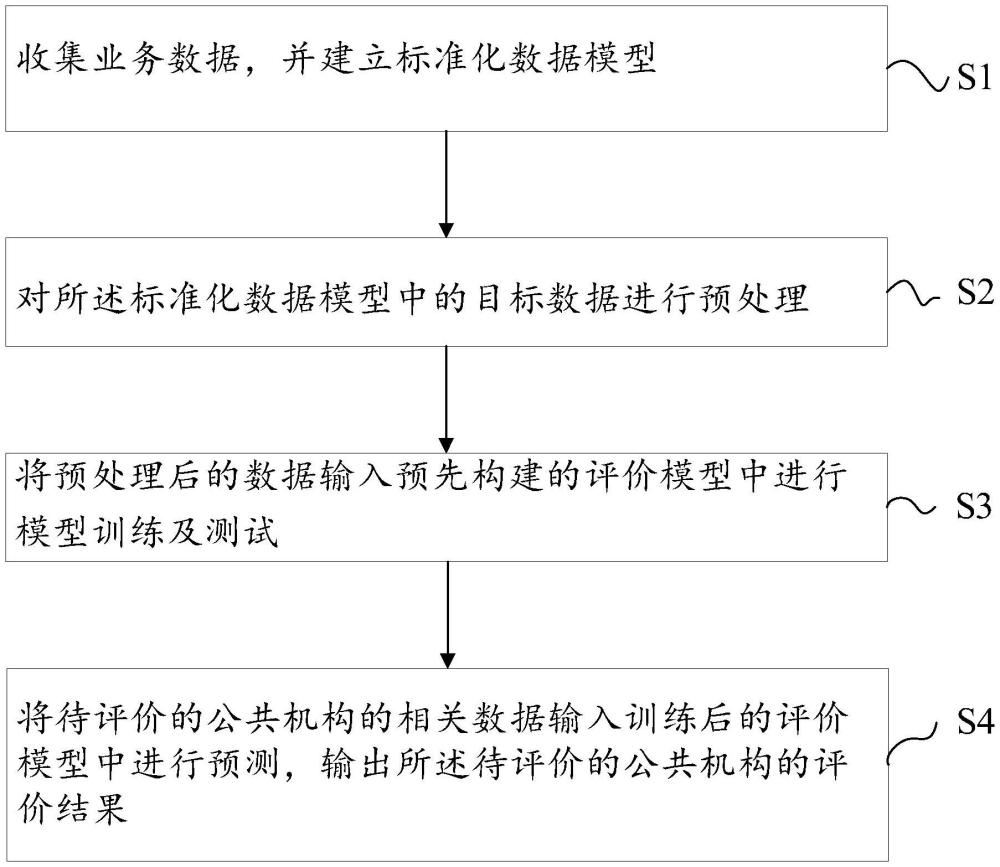 一種公共機構(gòu)評價方法、系統(tǒng)、設(shè)備及存儲介質(zhì)與流程