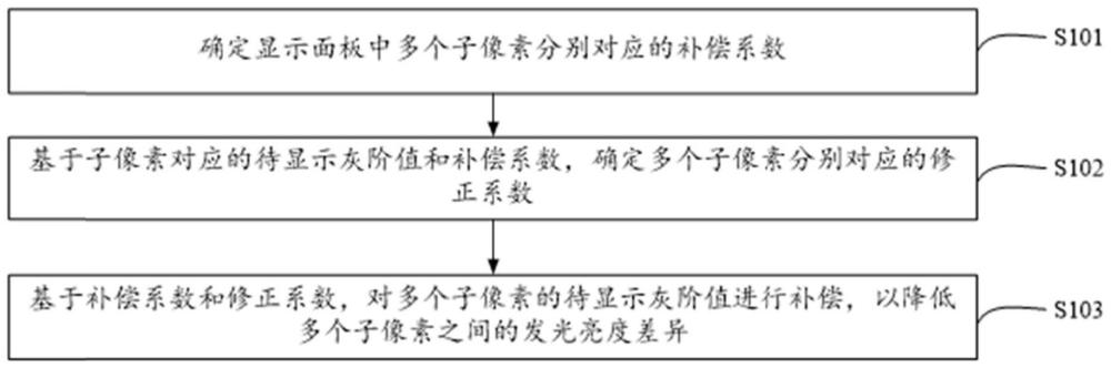 灰階補償方法、顯示驅(qū)動方法、裝置、系統(tǒng)、芯片及介質(zhì)與流程