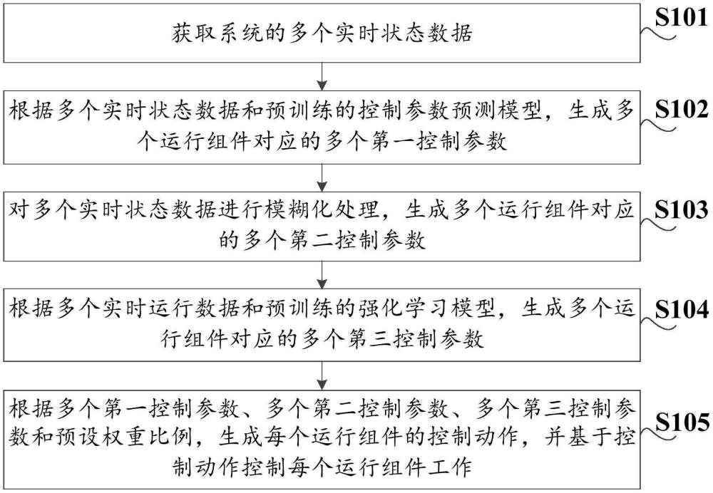 系統(tǒng)運行控制方法、裝置、電子設(shè)備及可讀存儲介質(zhì)與流程