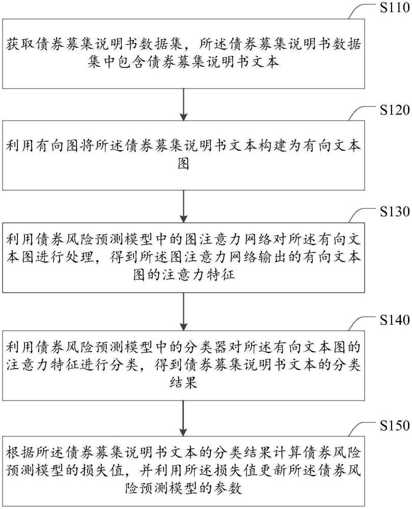 債券風(fēng)險(xiǎn)預(yù)測(cè)模型的訓(xùn)練方法及裝置、債券風(fēng)險(xiǎn)預(yù)測(cè)方法及裝置、電子設(shè)備及計(jì)算機(jī)程序產(chǎn)品與流程