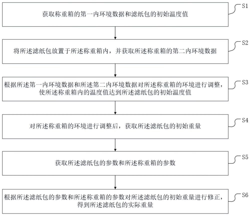 一種濾紙包趁熱恒重稱量方法與流程