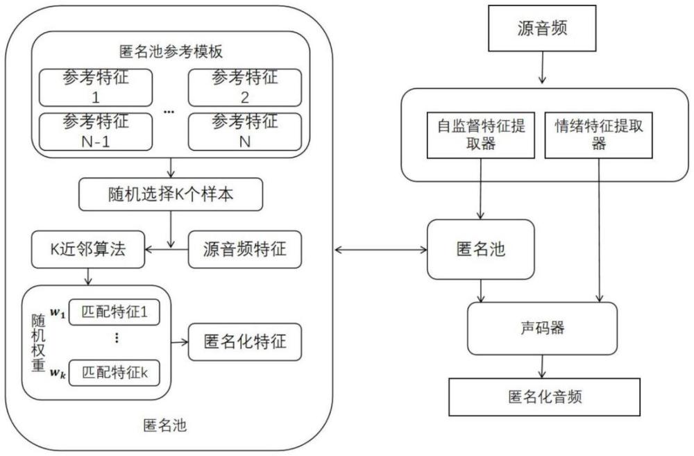 一种基于情感迁移和特征插值的说话人匿名化方法