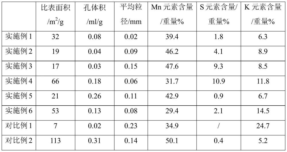 一種錳氧化物材料及其制備方法及氫氣純化的方法與流程