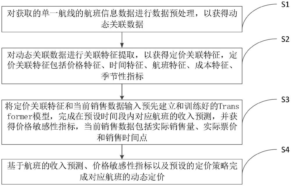 一種基于深度學(xué)習(xí)的航班動(dòng)態(tài)定價(jià)方法及系統(tǒng)與流程