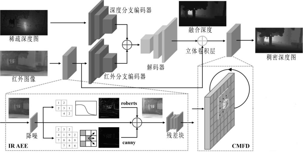 基于红外特征挖掘及跨模态融合的深度补全方法