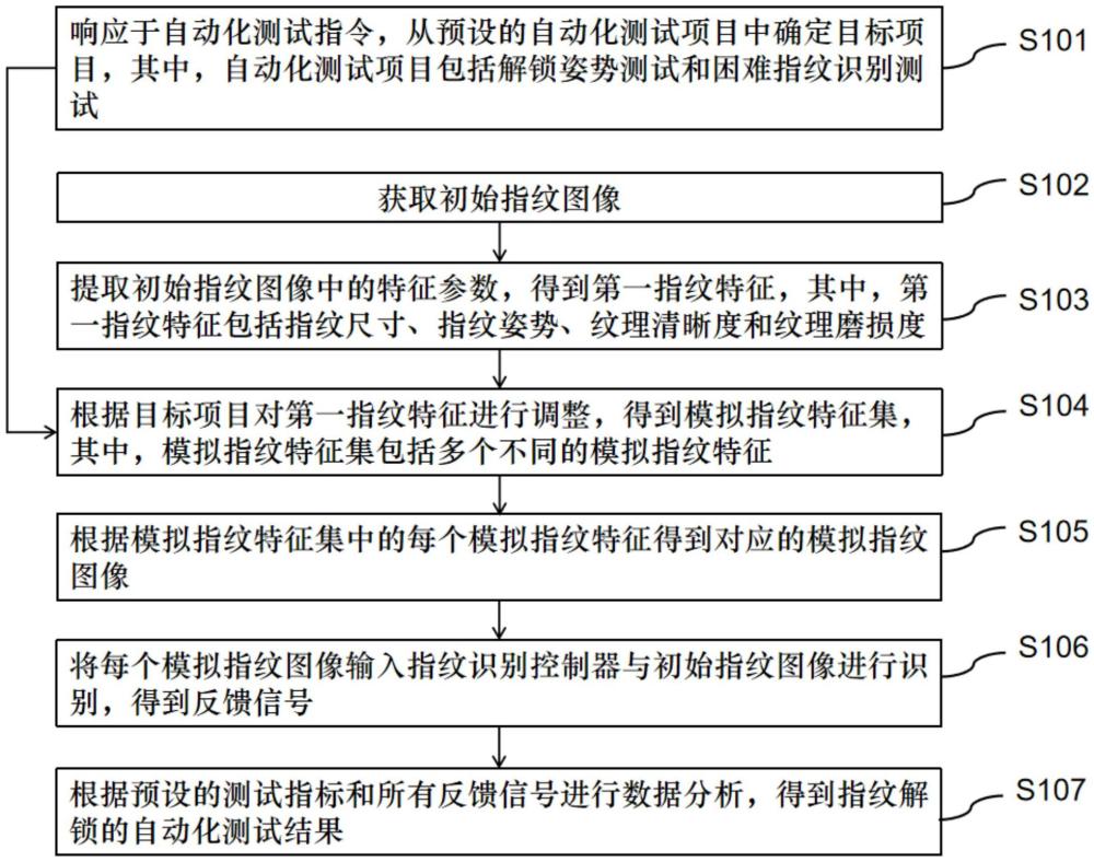 指紋解鎖自動(dòng)化測試方法、系統(tǒng)、電子設(shè)備及存儲介質(zhì)與流程