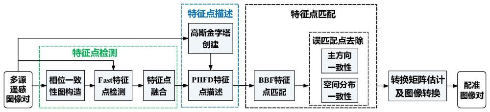 一種多源遙感圖像配準(zhǔn)方法及裝置