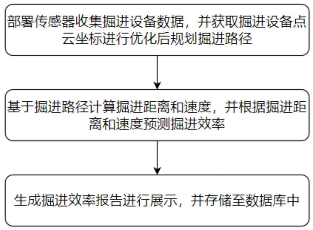 一种巷道掘进过程中掘进效率预测方法及系统与流程