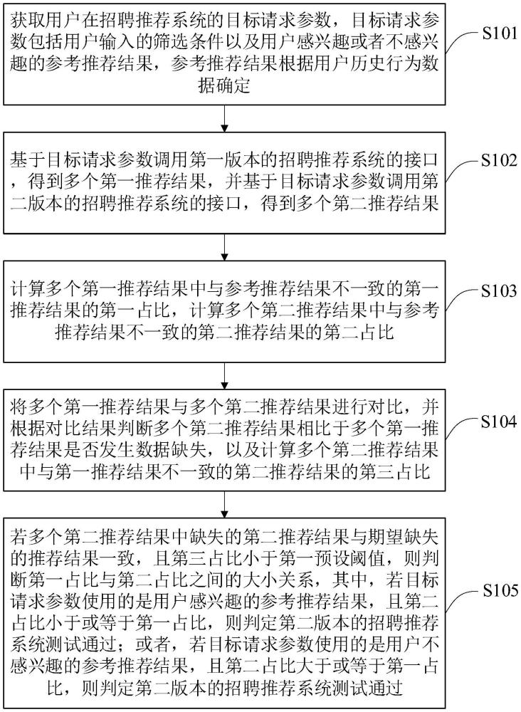 用于招聘推薦系統(tǒng)的測試方法、裝置、設備及存儲介質與流程