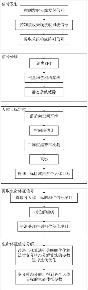 一種TDM-MIMO毫米波雷達(dá)的多目標(biāo)生命體征檢測方法